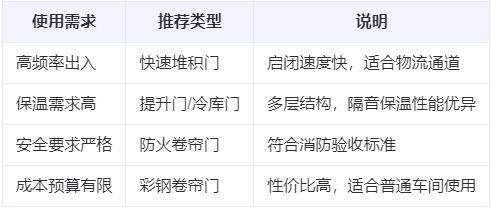 图木舒克兰州厂房图木舒克工业门选购建议