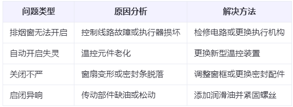图木舒克兰州图木舒克排烟窗常见问题与应对措施分析表